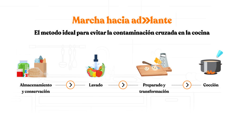 ¿cómo Evitar Que Se Contaminen Los Alimentos En Tu Casa Ecoduo®emk 1598